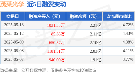 配资之家 茂莱光学：5月13日融资净买入1031.35万元，连续3日累计净买入1767.3万元