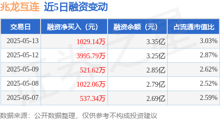 实盘10倍杠杆平台 兆龙互连：5月13日融资净买入1029.14万元，连续3日累计净买入5546.55万元