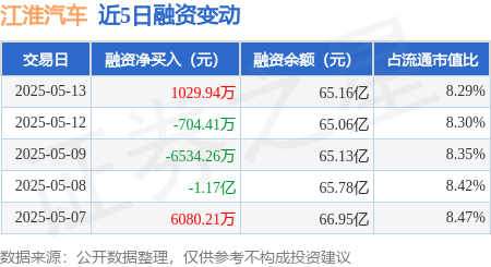 个人配资网 江淮汽车：5月13日融资买入2.48亿元，融资融券余额65.53亿元