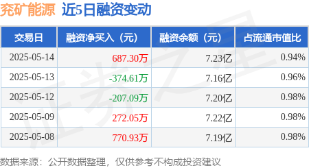 股票配资炒股公司 兖矿能源：5月14日融资买入3645.97万元，融资融券余额7.35亿元