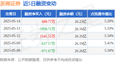配资行情 浙商证券：5月14日融资买入1.38亿元，融资融券余额26.25亿元