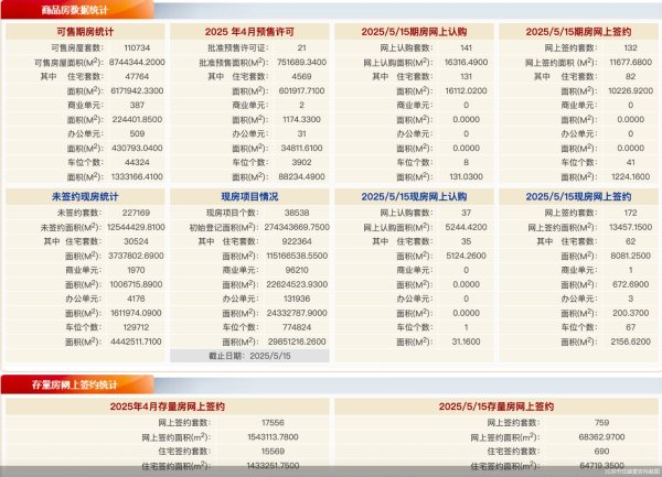 专业配资门户网 每日网签 | 5月15日北京新房网签304套、二手房网签759套