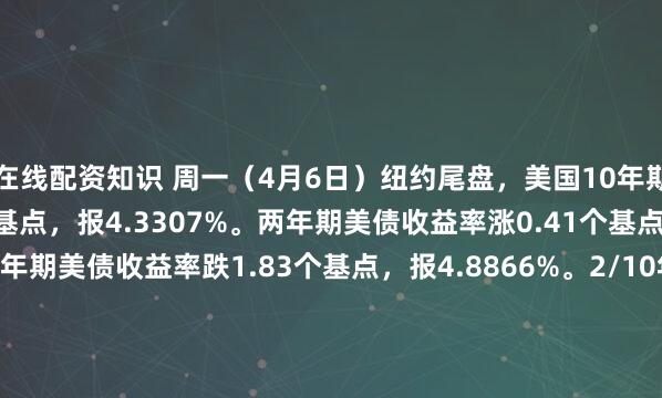 在线配资知识 周一(4月6日)纽约尾盘,美国10年期国债收益率跌0.99个基点,报4.3307%。两年期美债收益率涨0.41个基点,报3.8436%;30年期美债收益率跌1.83个基点,报4.8866%。2/10年期美债收益率利差跌1.000个基点,报+48.487个基点。10年期通胀保值国债(T...